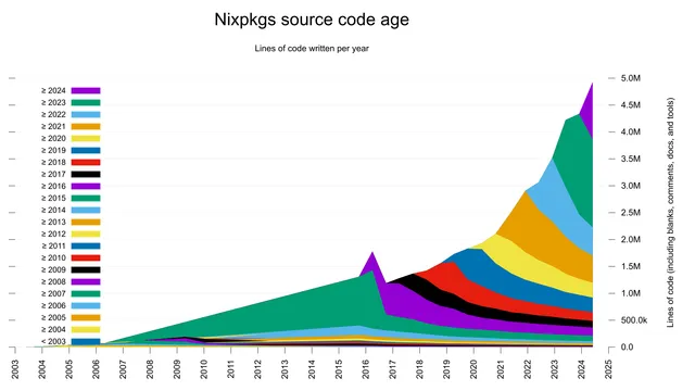 Stratified graph of the age of lines of codes in Nixpkgs... There's growth, and stratas are visible It goes from 2003 to 2025, and from 0 lines of code to 5.0M.