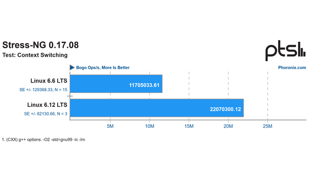 Benchmark plots of linux 6.6 vs 6.12