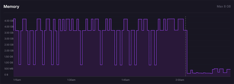 Hollo's memory usage graph. When I was running on Bun, it used about 4GB of memory, but after switching to Node.js, it uses about 0.5GB of memory.