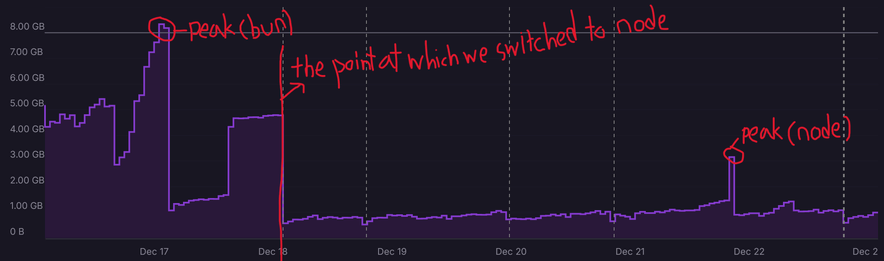 Memory usage chart for the hollo.social server. You can see that before December 18th, the point at which we switched to Node.js, the memory usage fluctuated between 1 GB and 8 GB, but since then, it's been mostly stable around 1 GB. It did spike to 3 GB at peak times, but only briefly during the entire test period.