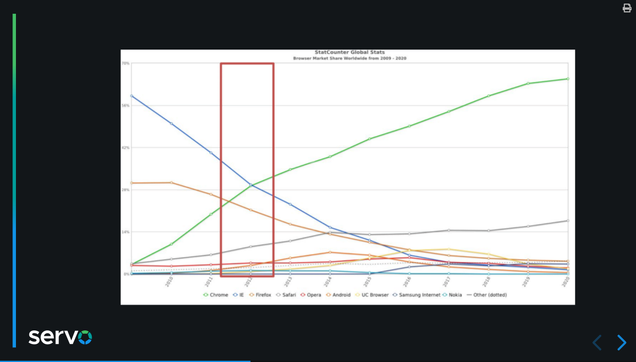 StatCounter chart highlighting the peak of browser engine diversity in 2012, back when Chrome, IE, and Firefox had almost equal market share and Opera was still independent