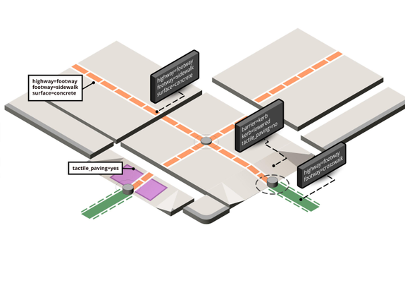 Visual concept: isometric tiles that combine to demonstrate various scenarios for mapping sidewalks, curbs, and crossings in OpenStreetMap.