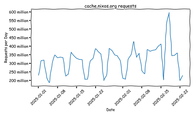 plot of cache.nixos.org requests over time