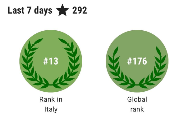 Screenshot from StreetComplete's profile. Showing:
- Last 7 days
- Rank in Italy: #13
- Global rank: #176