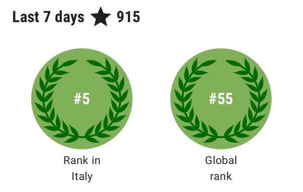 Screenshot from StreetComplete's profile. Showing:
- Last 7 days
- Rank in Italy: #5
- Global rank: #55